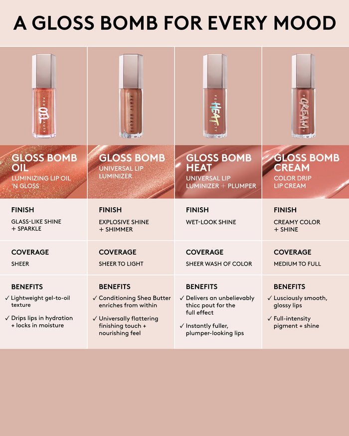 A gloss bomb for every mood. Comparison chart of Gloss Bomb Oil Luminizing Lip Oil and Gloss, Universal Lip Luminizer, Universal Lip Luminizer + Plumper, and Color Drip Lip Cream.
